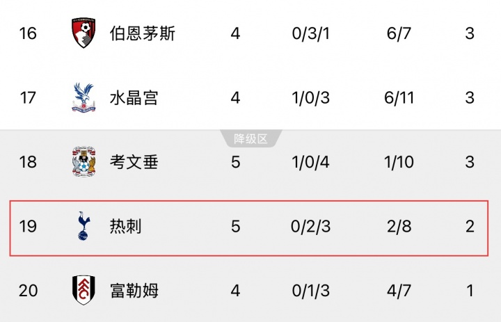 热刺主场憾负维拉5轮仅积2分 面临国际比赛日期间跌至榜尾风险